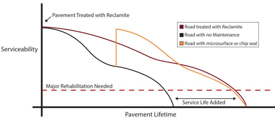 This chart displays the service life added through proactive pavement preservation utilizing Maltene Replacement Technology. On the vertical axis, we see the pavement condition or serviceability level and on the horizontal axis we have the pavement life. On the graph we have 4 lines. One line (black line)  is representative of a road where no maintenance is done. Another line (yellow line) represents a road where a microsurface or a chip seal has been installed. A third line (red line) shows a road treated with Maltene Replacement Technology (Reclamite in this case). Lastly, we have a dotted line showing the service	ability level of a road at which point a major rehabilitation is necessary. Overall, we can see that through proactive preservation the road is kept at a higher serviceability level for a longer period of time compared to doing nothing or using a microsurface or chip seal halfway through the road’s lifecycle. In the end, proactive pavement preservation provides a significant life extension for the road.