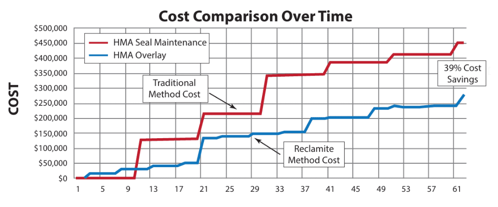 This chart displays the long-term cost comparison between traditional road maintenance and proactive pavement preservation utilizing Maltene Replacement Technology. The vertical axis represents the costs in $50,000 increments while the horizontal axis provides with time in 4 year increments. Ultimately, as the cost curves between the 2 methods are extrapolated out, we find a 39% cost savings with the  proactive preservation method compared to traditional road maintenance methods.