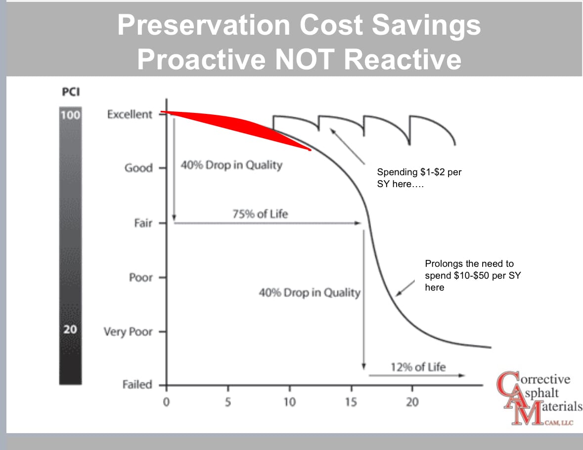 Chart Summary: This chart provides a picture of cost savings through proactive pavement preservation. On the vertical axis we have the Pavement Condition Index ratings also known as PCI ratings. On the horizontal axis, we have the road life in 5 year increments. The chart displays what the natural deterioration curve for asphalt pavement looks like. We see that there is a 40% drop in the quality of an asphalt road during the 10 years of its life. However, we can mitigate this quality drop by spending $1-$2 per square yard while the pavement is in its initial life stage and save anywhere from $10-$50 per square yard in maintenance costs during the first 15 years of the pavement’s lifecycle.